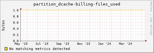 dolphin1.mgmt.grid.surfsara.nl partition_dcache-billing-files_used