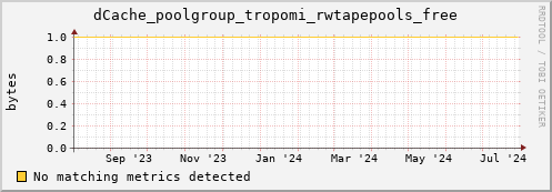 dolphin1.mgmt.grid.surfsara.nl dCache_poolgroup_tropomi_rwtapepools_free