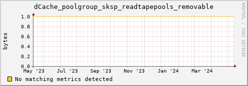 dolphin1.mgmt.grid.surfsara.nl dCache_poolgroup_sksp_readtapepools_removable