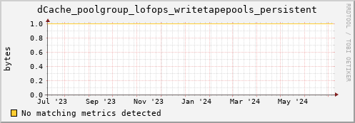 dolphin1.mgmt.grid.surfsara.nl dCache_poolgroup_lofops_writetapepools_persistent