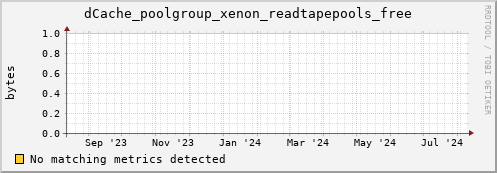 dolphin1.mgmt.grid.surfsara.nl dCache_poolgroup_xenon_readtapepools_free