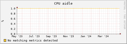 dolphin1.mgmt.grid.surfsara.nl cpu_aidle