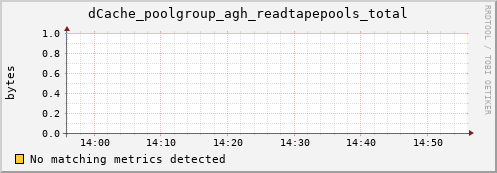 dolphin10.mgmt.grid.surfsara.nl dCache_poolgroup_agh_readtapepools_total