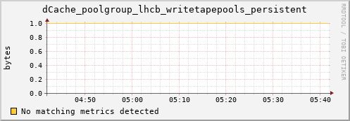 dolphin10.mgmt.grid.surfsara.nl dCache_poolgroup_lhcb_writetapepools_persistent