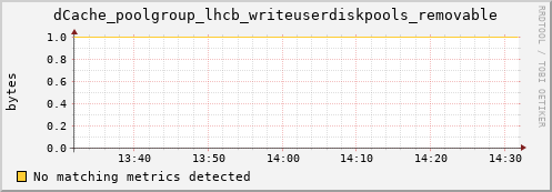 dolphin10.mgmt.grid.surfsara.nl dCache_poolgroup_lhcb_writeuserdiskpools_removable