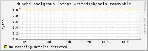 dolphin10.mgmt.grid.surfsara.nl dCache_poolgroup_lofops_writediskpools_removable