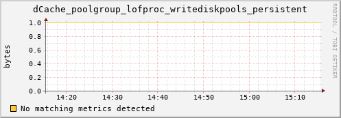 dolphin10.mgmt.grid.surfsara.nl dCache_poolgroup_lofproc_writediskpools_persistent