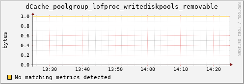 dolphin10.mgmt.grid.surfsara.nl dCache_poolgroup_lofproc_writediskpools_removable