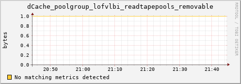 dolphin10.mgmt.grid.surfsara.nl dCache_poolgroup_lofvlbi_readtapepools_removable