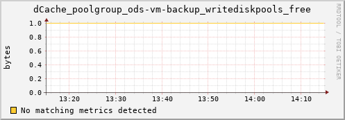 dolphin10.mgmt.grid.surfsara.nl dCache_poolgroup_ods-vm-backup_writediskpools_free