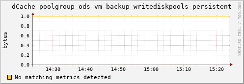 dolphin10.mgmt.grid.surfsara.nl dCache_poolgroup_ods-vm-backup_writediskpools_persistent