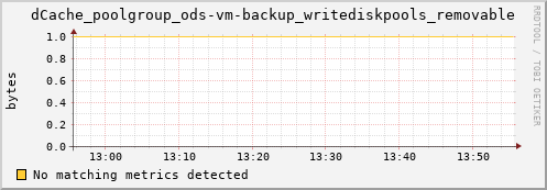 dolphin10.mgmt.grid.surfsara.nl dCache_poolgroup_ods-vm-backup_writediskpools_removable