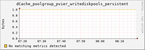 dolphin10.mgmt.grid.surfsara.nl dCache_poolgroup_pvier_writediskpools_persistent