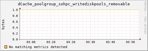 dolphin10.mgmt.grid.surfsara.nl dCache_poolgroup_sohpc_writediskpools_removable