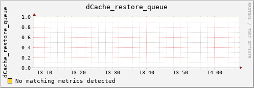 dolphin10.mgmt.grid.surfsara.nl dCache_restore_queue