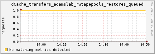 dolphin10.mgmt.grid.surfsara.nl dCache_transfers_adamslab_rwtapepools_restores_queued