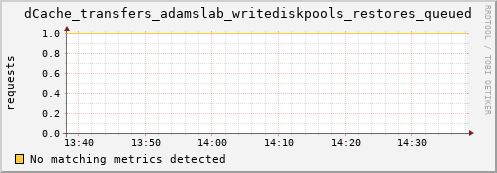 dolphin10.mgmt.grid.surfsara.nl dCache_transfers_adamslab_writediskpools_restores_queued