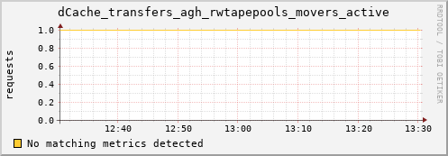 dolphin10.mgmt.grid.surfsara.nl dCache_transfers_agh_rwtapepools_movers_active