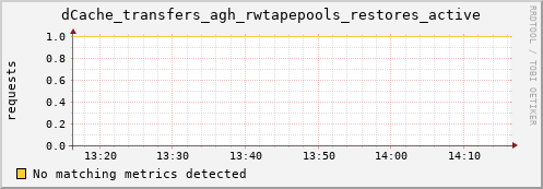 dolphin10.mgmt.grid.surfsara.nl dCache_transfers_agh_rwtapepools_restores_active