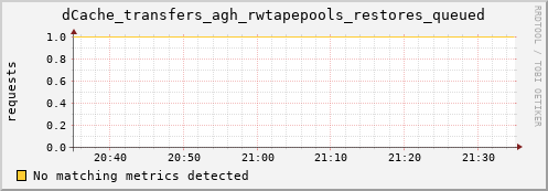 dolphin10.mgmt.grid.surfsara.nl dCache_transfers_agh_rwtapepools_restores_queued