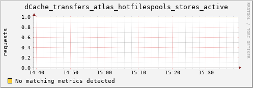 dolphin10.mgmt.grid.surfsara.nl dCache_transfers_atlas_hotfilespools_stores_active