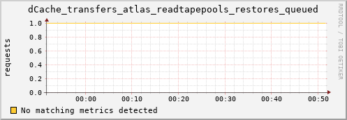 dolphin10.mgmt.grid.surfsara.nl dCache_transfers_atlas_readtapepools_restores_queued