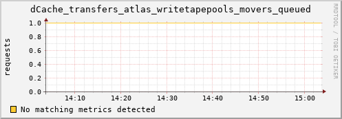 dolphin10.mgmt.grid.surfsara.nl dCache_transfers_atlas_writetapepools_movers_queued