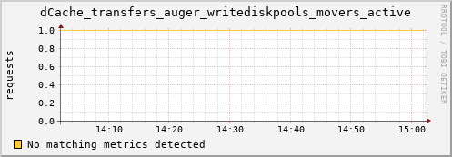 dolphin10.mgmt.grid.surfsara.nl dCache_transfers_auger_writediskpools_movers_active