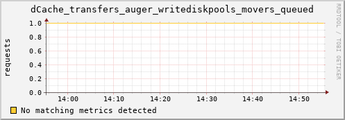 dolphin10.mgmt.grid.surfsara.nl dCache_transfers_auger_writediskpools_movers_queued