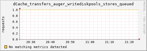 dolphin10.mgmt.grid.surfsara.nl dCache_transfers_auger_writediskpools_stores_queued