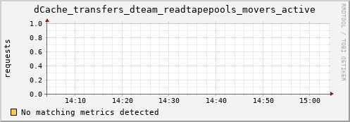 dolphin10.mgmt.grid.surfsara.nl dCache_transfers_dteam_readtapepools_movers_active