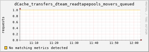 dolphin10.mgmt.grid.surfsara.nl dCache_transfers_dteam_readtapepools_movers_queued