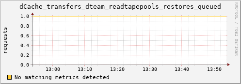 dolphin10.mgmt.grid.surfsara.nl dCache_transfers_dteam_readtapepools_restores_queued