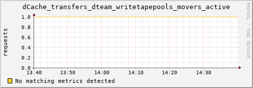 dolphin10.mgmt.grid.surfsara.nl dCache_transfers_dteam_writetapepools_movers_active