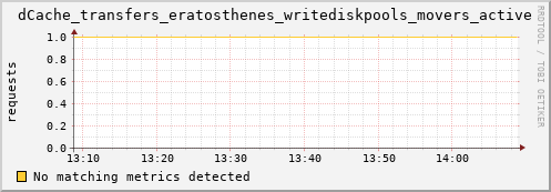 dolphin10.mgmt.grid.surfsara.nl dCache_transfers_eratosthenes_writediskpools_movers_active