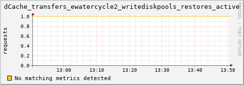 dolphin10.mgmt.grid.surfsara.nl dCache_transfers_ewatercycle2_writediskpools_restores_active