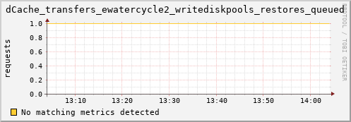 dolphin10.mgmt.grid.surfsara.nl dCache_transfers_ewatercycle2_writediskpools_restores_queued