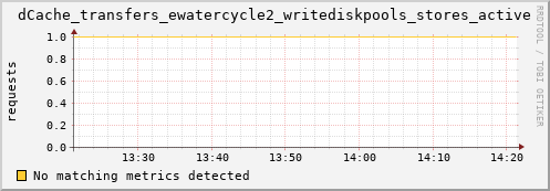 dolphin10.mgmt.grid.surfsara.nl dCache_transfers_ewatercycle2_writediskpools_stores_active