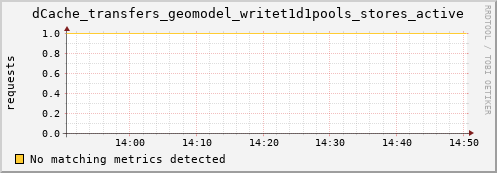 dolphin10.mgmt.grid.surfsara.nl dCache_transfers_geomodel_writet1d1pools_stores_active