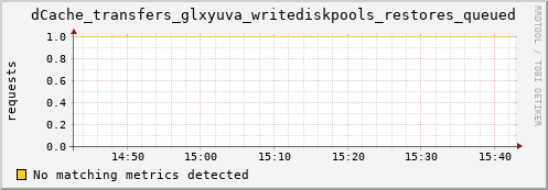 dolphin10.mgmt.grid.surfsara.nl dCache_transfers_glxyuva_writediskpools_restores_queued