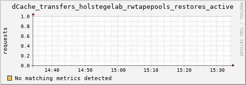 dolphin10.mgmt.grid.surfsara.nl dCache_transfers_holstegelab_rwtapepools_restores_active