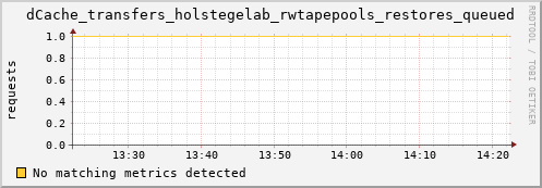 dolphin10.mgmt.grid.surfsara.nl dCache_transfers_holstegelab_rwtapepools_restores_queued