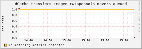 dolphin10.mgmt.grid.surfsara.nl dCache_transfers_imagen_rwtapepools_movers_queued