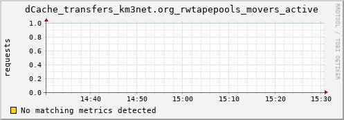 dolphin10.mgmt.grid.surfsara.nl dCache_transfers_km3net.org_rwtapepools_movers_active