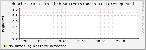 dolphin10.mgmt.grid.surfsara.nl dCache_transfers_lhcb_writediskpools_restores_queued