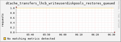 dolphin10.mgmt.grid.surfsara.nl dCache_transfers_lhcb_writeuserdiskpools_restores_queued