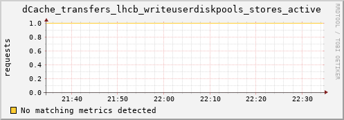 dolphin10.mgmt.grid.surfsara.nl dCache_transfers_lhcb_writeuserdiskpools_stores_active
