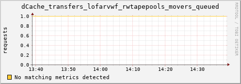 dolphin10.mgmt.grid.surfsara.nl dCache_transfers_lofarvwf_rwtapepools_movers_queued