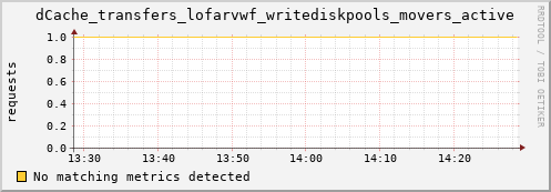 dolphin10.mgmt.grid.surfsara.nl dCache_transfers_lofarvwf_writediskpools_movers_active