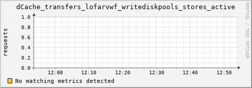 dolphin10.mgmt.grid.surfsara.nl dCache_transfers_lofarvwf_writediskpools_stores_active